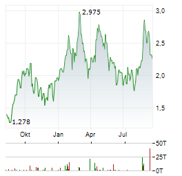 BANNERMAN ENERGY Aktie Chart 1 Jahr