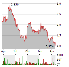 BANNERMAN ENERGY Aktie Chart 1 Jahr