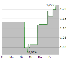 BANNERMAN ENERGY LTD Chart 1 Jahr