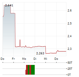 BANNERMAN ENERGY Aktie 5-Tage-Chart