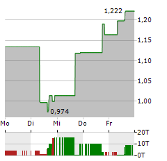 BANNERMAN ENERGY Aktie 5-Tage-Chart