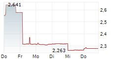 BANNERMAN ENERGY LTD 5-Tage-Chart