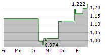 BANNERMAN ENERGY LTD 5-Tage-Chart