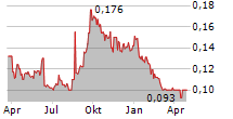 BANPU PCL Chart 1 Jahr