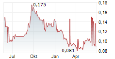 BANPU PCL Chart 1 Jahr