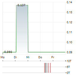 BANPU Aktie 5-Tage-Chart