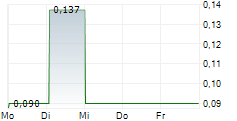 BANPU PCL 5-Tage-Chart