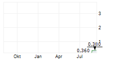 BANPU PCL NVDR Chart 1 Jahr