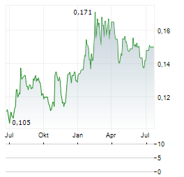 BANPU PCL NVDR Aktie Chart 1 Jahr