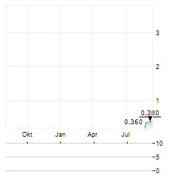 BANPU PCL NVDR Aktie Chart 1 Jahr