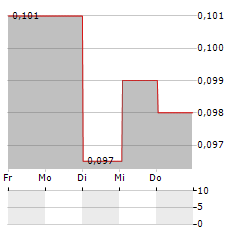 BANPU PCL NVDR Aktie 5-Tage-Chart