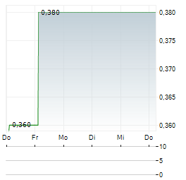 BANPU PCL NVDR Aktie 5-Tage-Chart