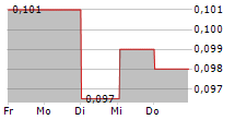 BANPU PCL NVDR 5-Tage-Chart