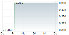 BANPU PCL NVDR 5-Tage-Chart