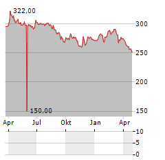 BANQUE CANTONALE DE GENEVE Aktie Chart 1 Jahr