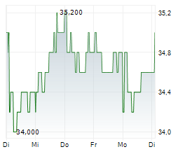 BANQUE CANTONALE DE GENEVE Chart 1 Jahr