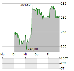 BANQUE CANTONALE DE GENEVE Aktie 5-Tage-Chart