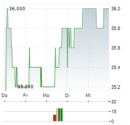 BANQUE CANTONALE DE GENEVE Aktie 5-Tage-Chart