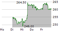 BANQUE CANTONALE DE GENEVE 5-Tage-Chart