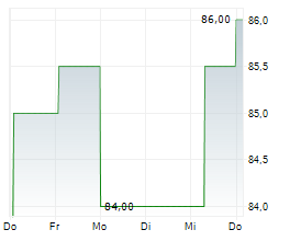 BANQUE CANTONALE DU JURA SA Chart 1 Jahr BANQUE CANTONALE DU JURA SA Chart 1 Jahr