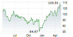 BANQUE CANTONALE VAUDOISE Chart 1 Jahr