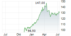 BANQUE CANTONALE VAUDOISE Chart 1 Jahr BANQUE CANTONALE VAUDOISE Chart 1 Jahr