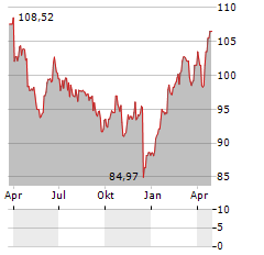 BANQUE CANTONALE VAUDOISE Aktie Chart 1 Jahr