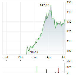 BANQUE CANTONALE VAUDOISE Aktie Chart 1 Jahr