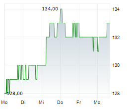BANQUE CANTONALE VAUDOISE Chart 1 Jahr BANQUE CANTONALE VAUDOISE Chart 1 Jahr
