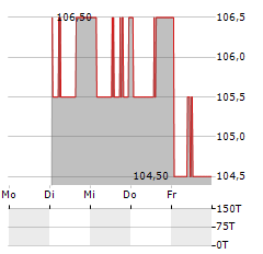 BANQUE CANTONALE VAUDOISE Aktie 5-Tage-Chart