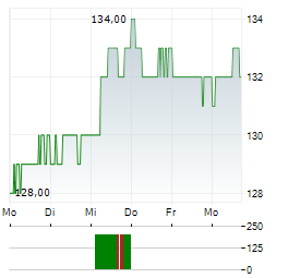 BANQUE CANTONALE VAUDOISE Aktie 5-Tage-Chart