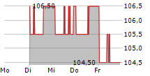 BANQUE CANTONALE VAUDOISE 5-Tage-Chart