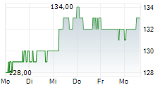 BANQUE CANTONALE VAUDOISE 5-Tage-Chart BANQUE CANTONALE VAUDOISE 5-Tage-Chart