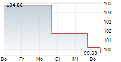 BANQUE CANTONALE VAUDOISE 5-Tage-Chart