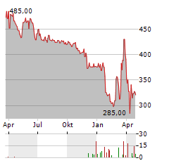 BANQUE NATIONALE DE BELGIQUE Aktie Chart 1 Jahr