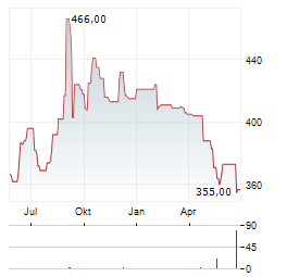 BANQUE NATIONALE DE BELGIQUE Aktie Chart 1 Jahr