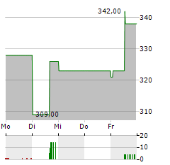 BANQUE NATIONALE DE BELGIQUE Aktie 5-Tage-Chart