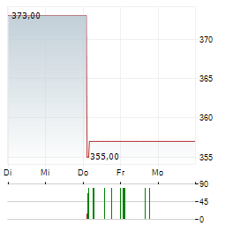 BANQUE NATIONALE DE BELGIQUE Aktie 5-Tage-Chart