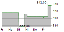 BANQUE NATIONALE DE BELGIQUE 5-Tage-Chart