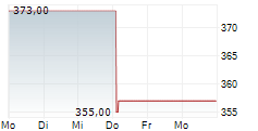 BANQUE NATIONALE DE BELGIQUE 5-Tage-Chart