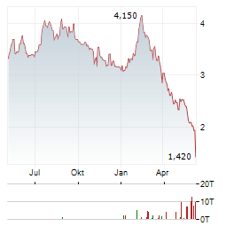 BANQUP GROUP Aktie Chart 1 Jahr