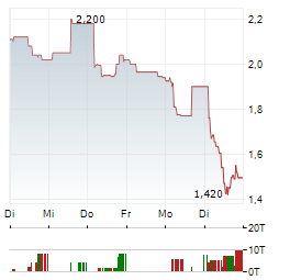 BANQUP GROUP Aktie 5-Tage-Chart