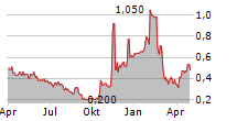 BANXA HOLDINGS INC Chart 1 Jahr