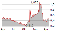 BANXA HOLDINGS INC Chart 1 Jahr