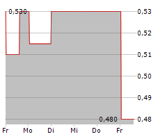 BANXA HOLDINGS INC Chart 1 Jahr