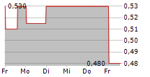 BANXA HOLDINGS INC 5-Tage-Chart