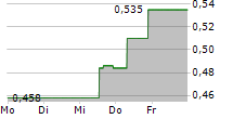 BANXA HOLDINGS INC 5-Tage-Chart