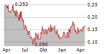 BANYAN GOLD CORP Chart 1 Jahr