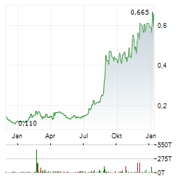 BANYAN GOLD Aktie Chart 1 Jahr