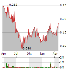 BANYAN GOLD Aktie Chart 1 Jahr